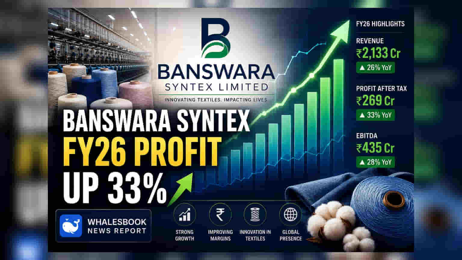 Banswara Syntex: FY26 માં આવક 5% વધી, નફામાં 33% નો ઉછાળો; ₹1 ડિવિડન્ડની ભલામણ