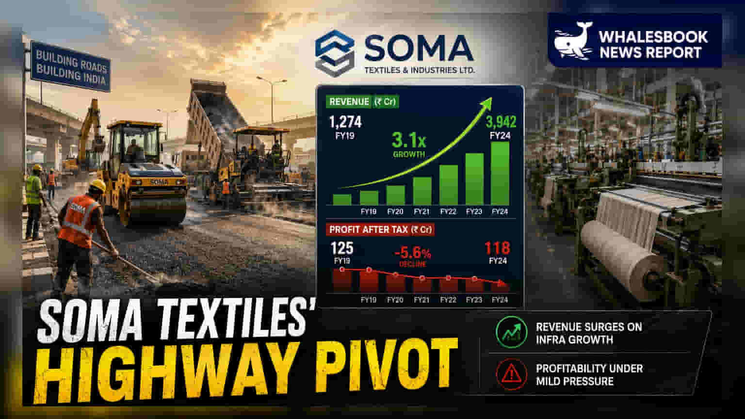Soma Textiles shifts to highway construction, revenue jumps to ₹80.88 crore