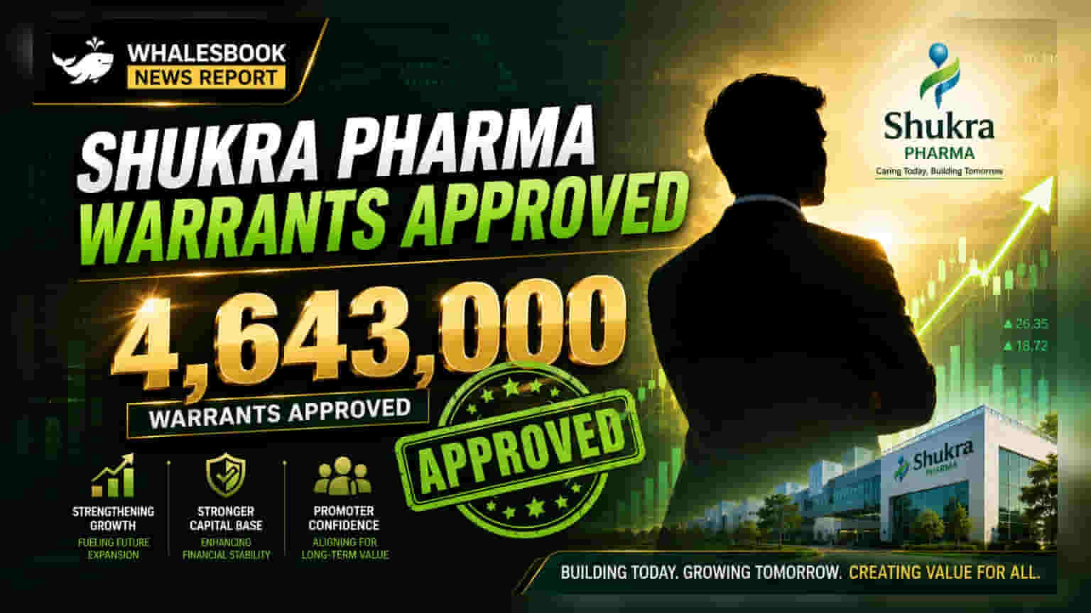 Shukra Pharmaceuticals: புரமோட்டர்களுக்கு 46.4 லட்சம் வாரண்டுகள் ஒதுக்கீடுக்கு பங்குதாரர்கள் ஒப்புதல்!
