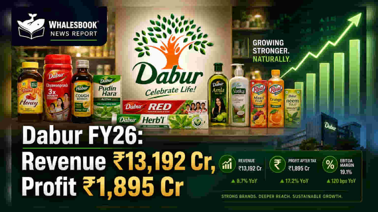 Dabur India FY26 Revenue Rs 13,192.6 Cr, Profit Rs 1,895 Cr