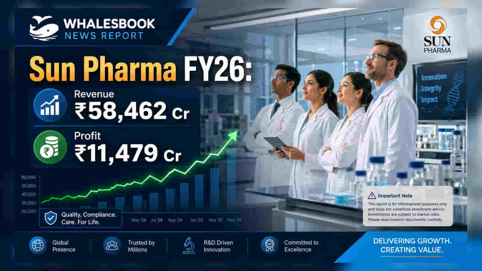 Sun Pharma Share: FY26 માં ₹58,462 Cr રેવન્યુ અને ₹11,479 Cr પ્રોફિટ, જાણો શું છે ખાસ?