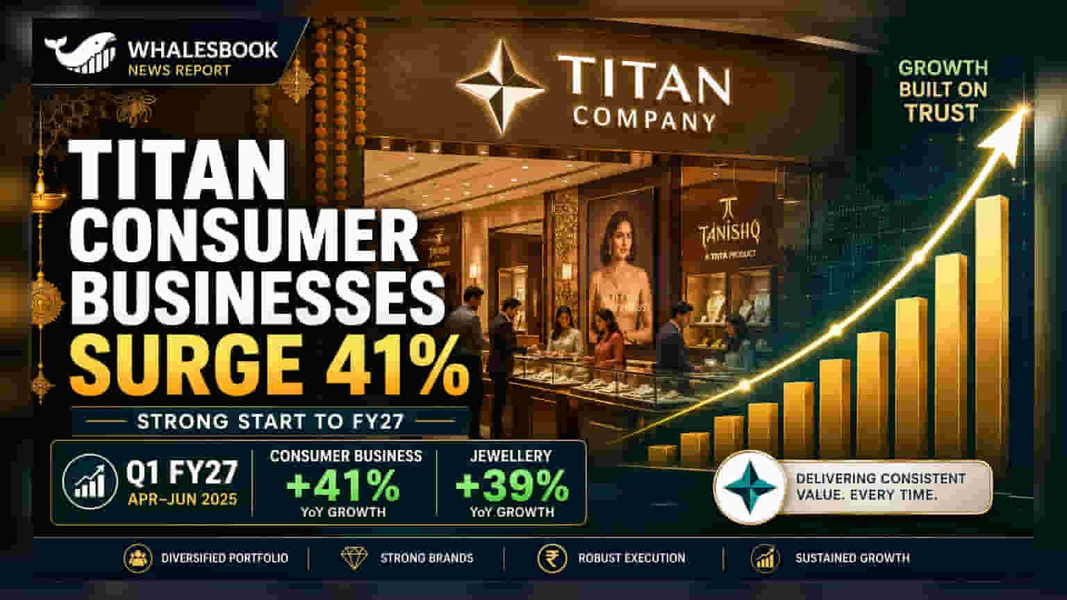 Titan Company Q1 FY27 Results: ગ્રાહક વ્યવસાયમાં 41% નો જંગી વધારો, જ્વેલરીમાં 39% ની તેજી