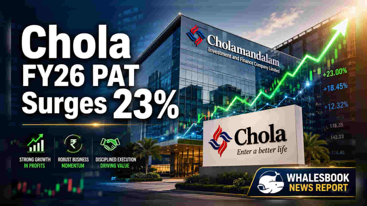 Cholamandalam Investment: FY26 માં ₹5,220 કરોડનો જંગી નફો, 23% નો ઉછાળો અને ડિવિડન્ડની જાહેરાત