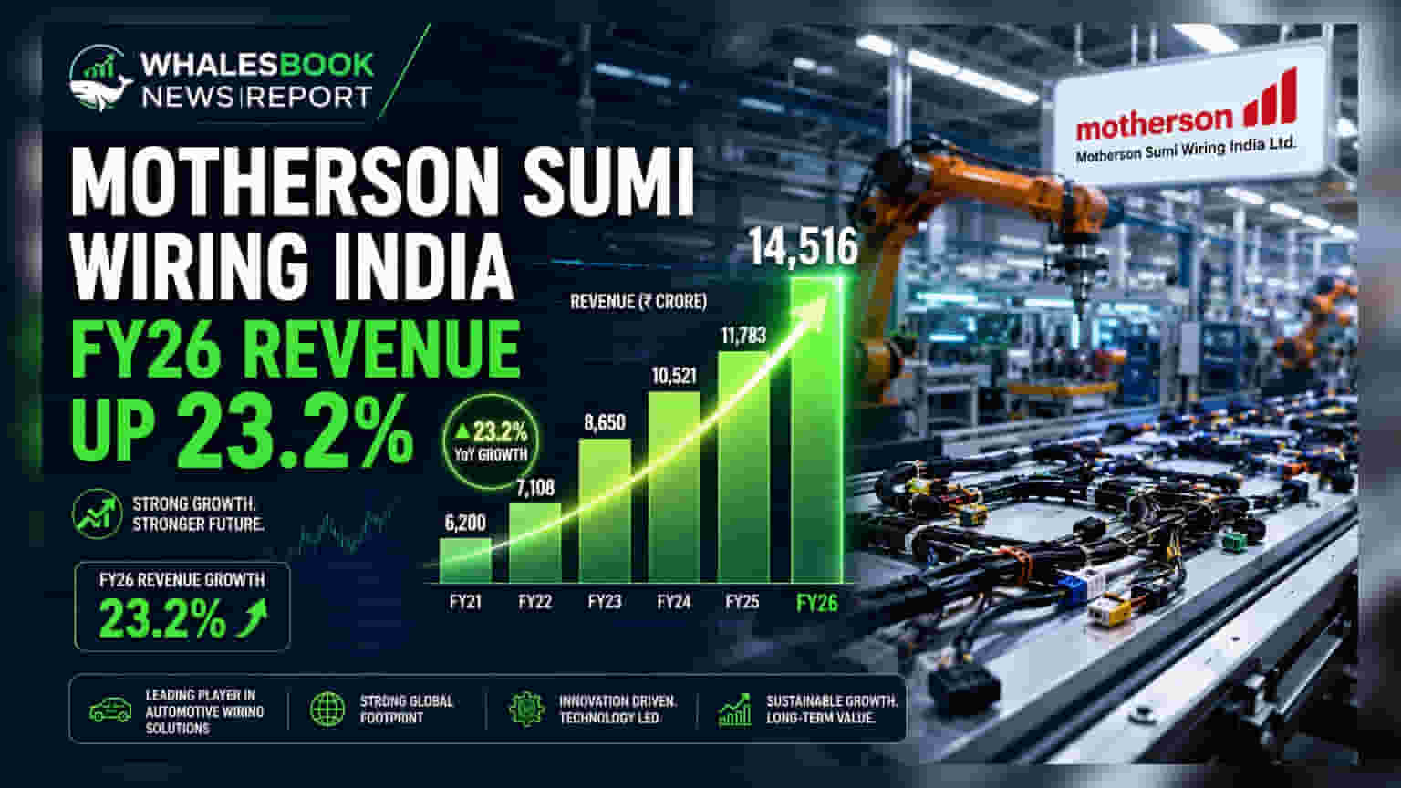Motherson Sumi Wiring India: FY26 માં ₹11,477 કરોડની આવક, 23.2% નો જબરદસ્ત ઉછાળો!