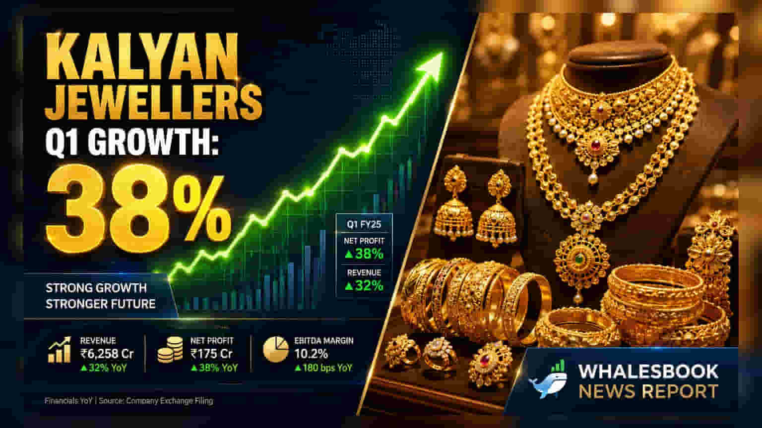 Kalyan Jewellers India: Q1 FY2027 ਵਿੱਚ ਮਾਲੀਆ **38%** ਵਧਿਆ, Candere ਪਲੇਟਫਾਰਮ **112%** ਛਾਲ ਮਾਰਿਆ
