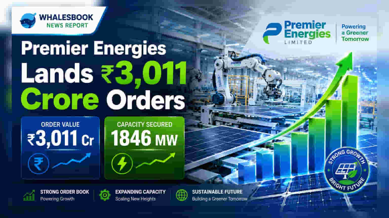 Premier Energies: ₹3,011 કરોડના નવા ઓર્ડર સાથે કંપનીની ગ્રોથ સ્ટોરી તેજ