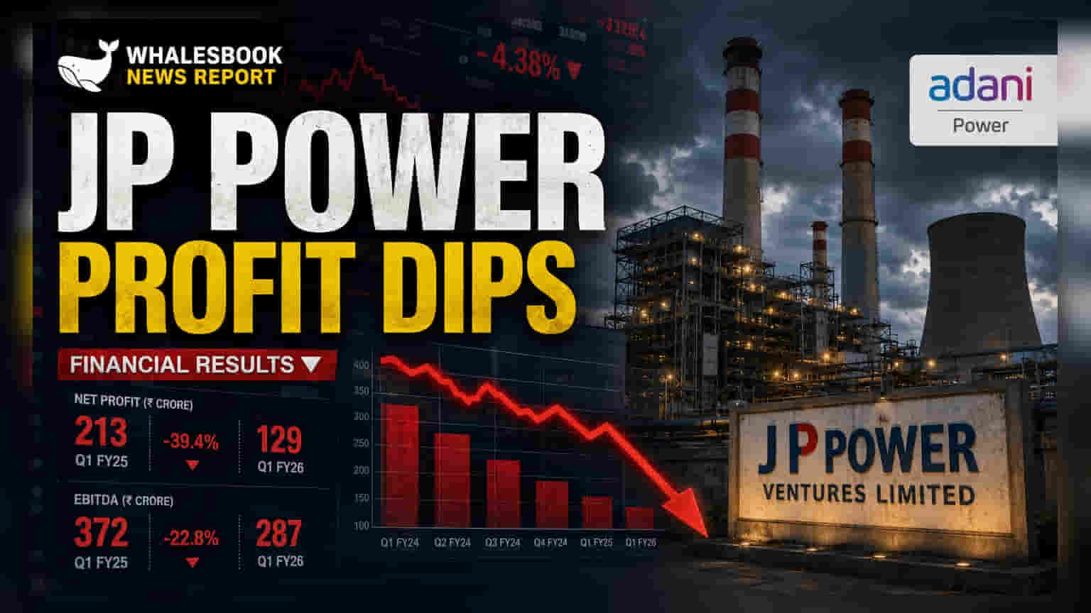 Jaiprakash Power Ventures: లాభాల్లో భారీ పతనం.. Adani Power చేతికి 24% వాటా!
