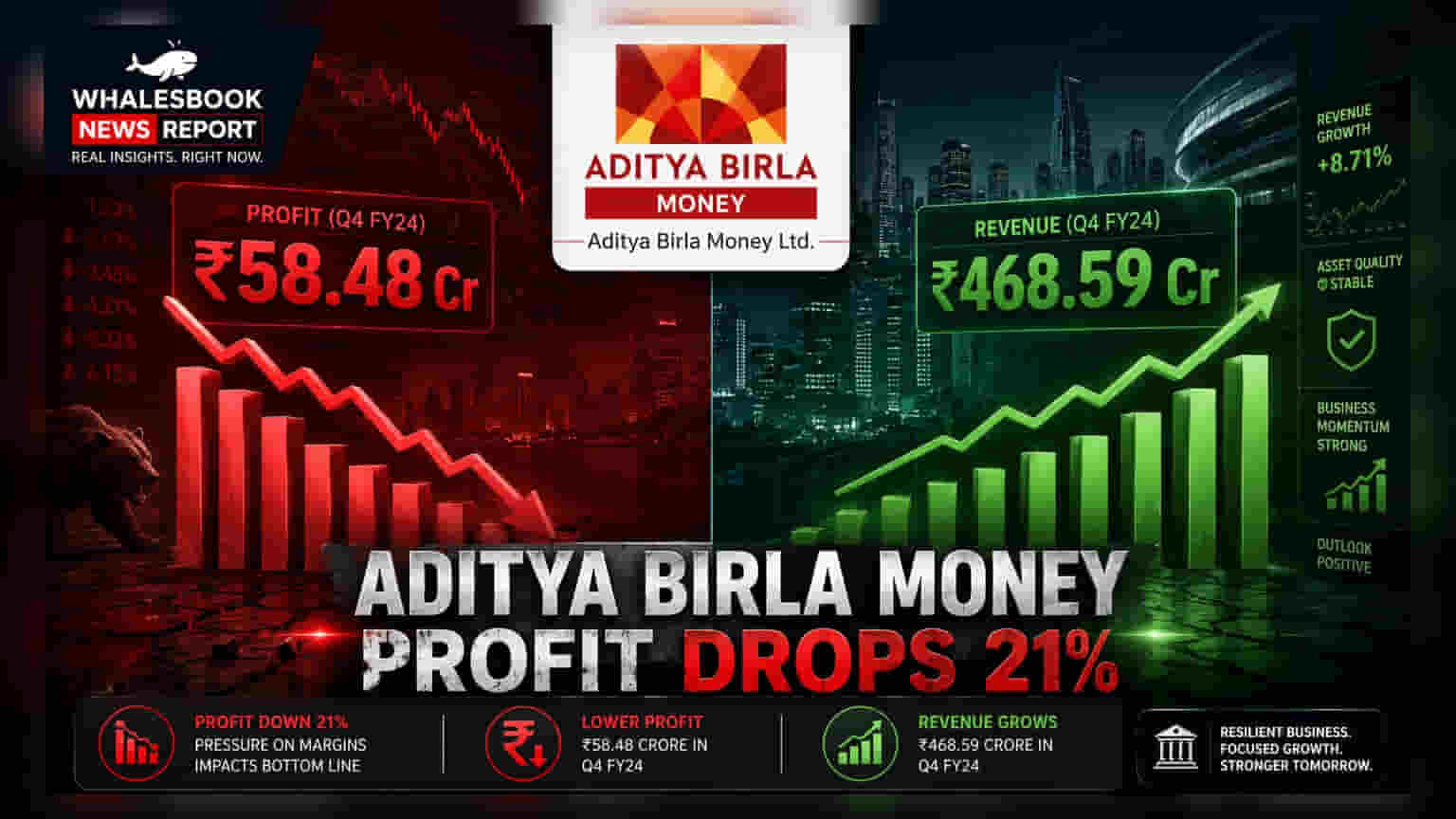 Aditya Birla Money FY26 Profit Falls 21% to ₹58.48 Cr; Revenue Up 3.4%