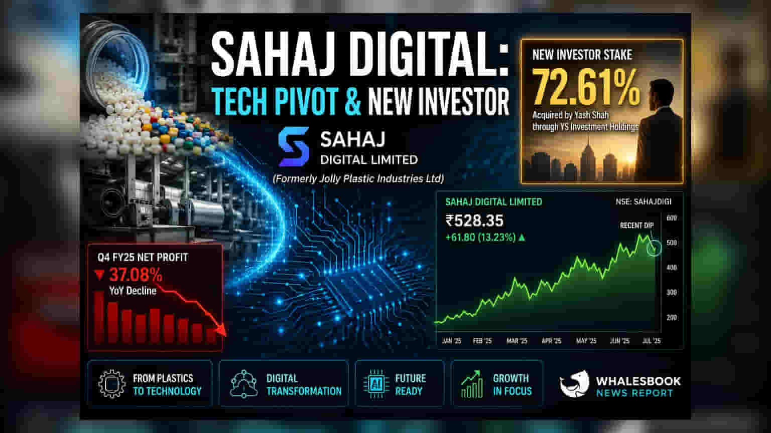 Jolly Plastic Changes Name to Sahaj Digital, Eyes Tech with New Investor