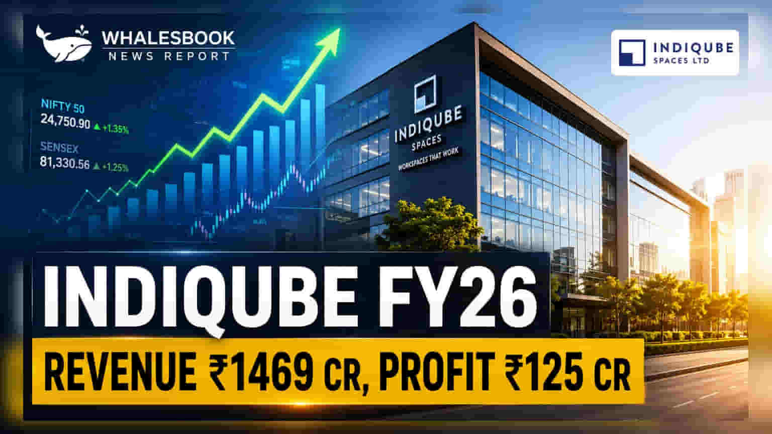Indiqube FY26 Revenue Surges 37% to ₹1,469 Cr, PAT Jumps 145%