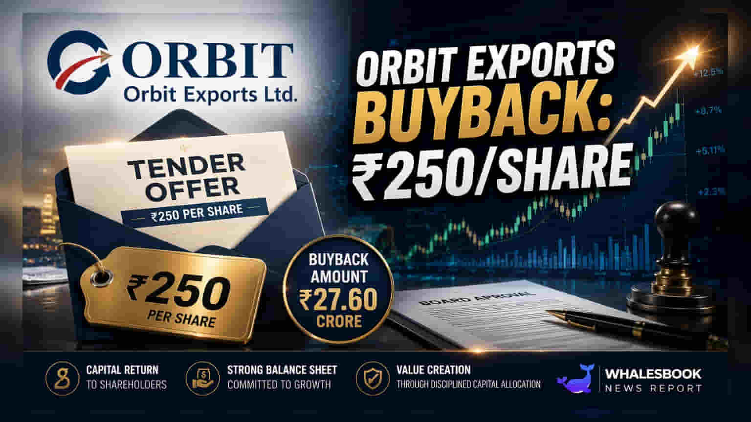 Orbit Exports Approves ₹27.60 Crore Share Buyback at ₹250 Per Share