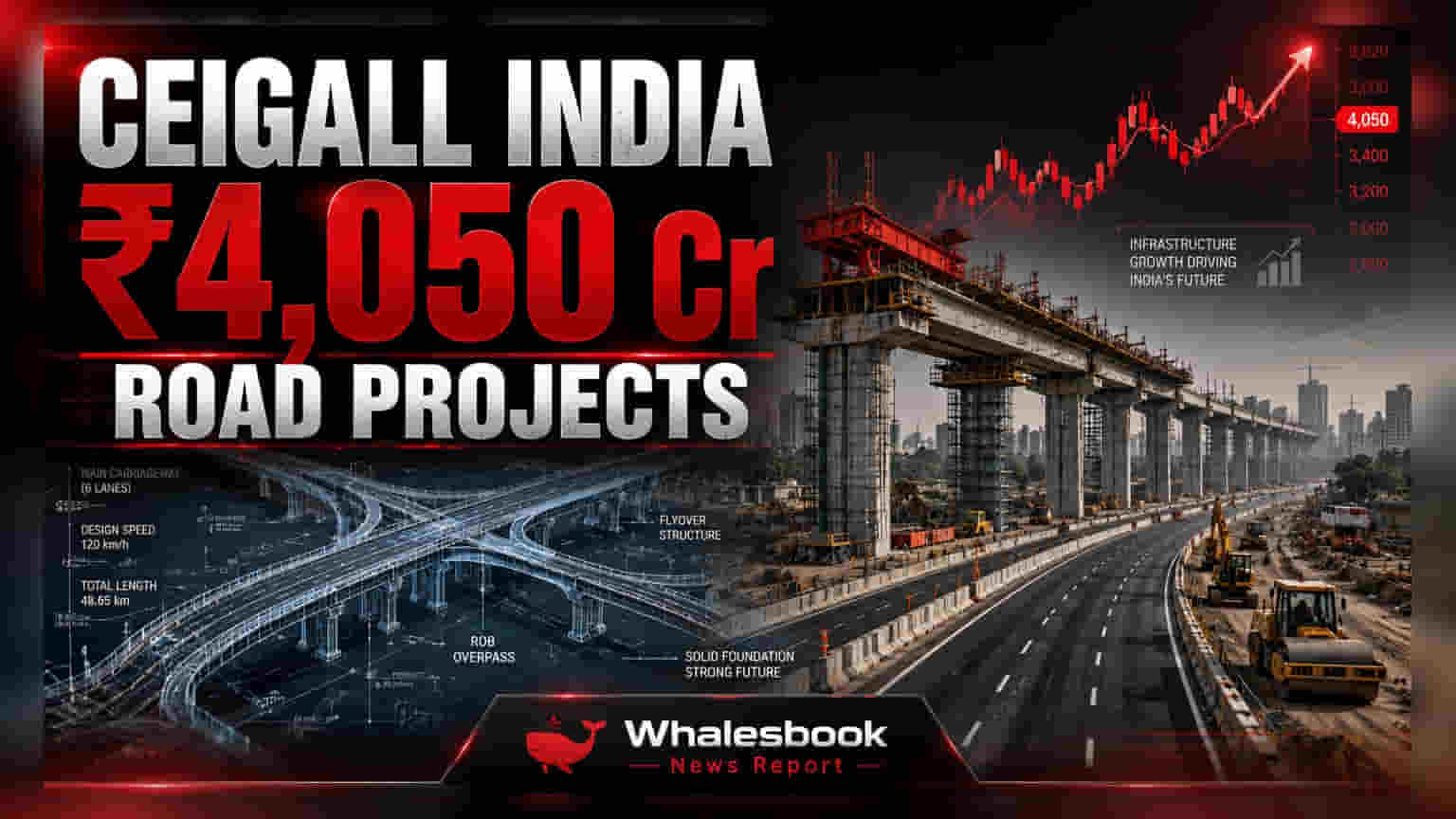 Ceigall India ਨੂੰ ਮਿਲੇ ₹4,050 ਕਰੋੜ ਦੇ ਪ੍ਰੋਜੈਕਟ, NTPC Green Energy ਨੇ ਵਧਾਈ ਸਮਰੱਥਾ