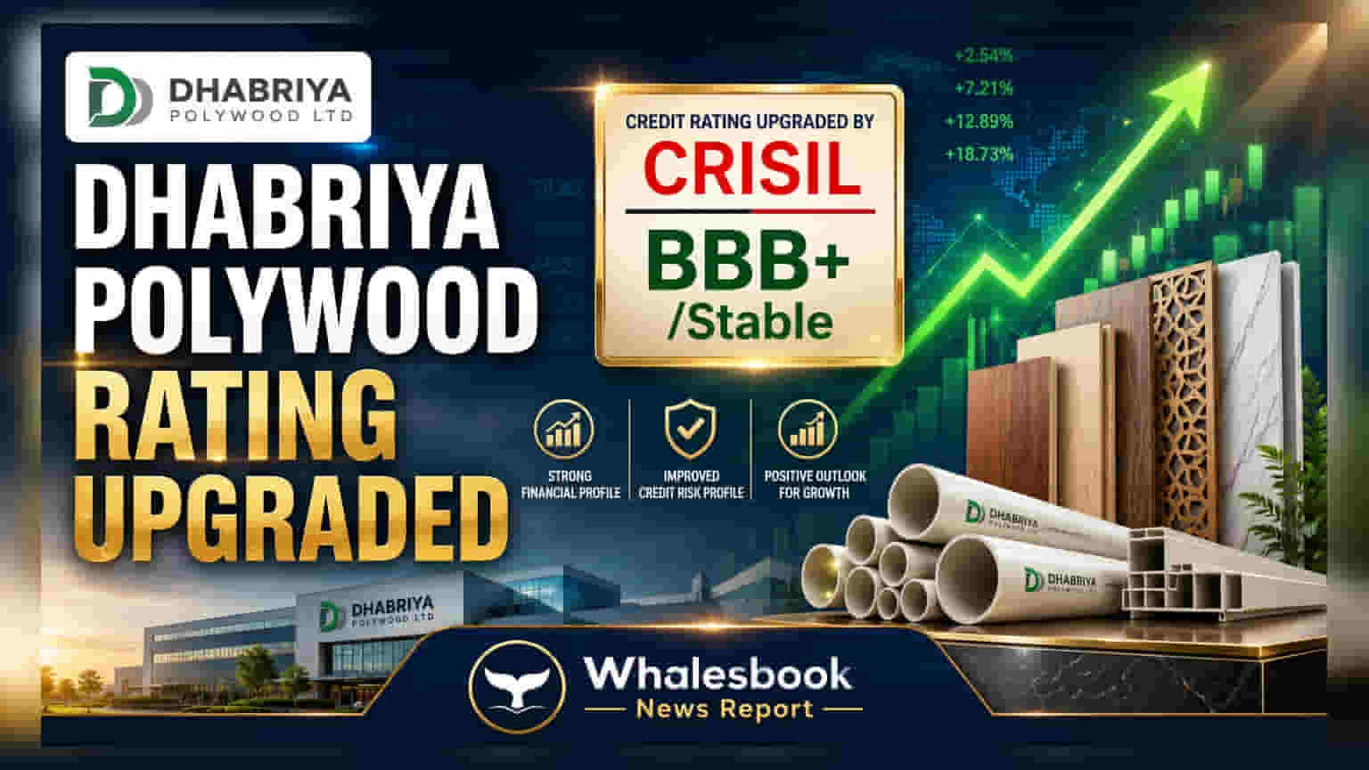 Dhabriya Polywood's Credit Rating Upgraded by CRISIL to BBB+/Stable