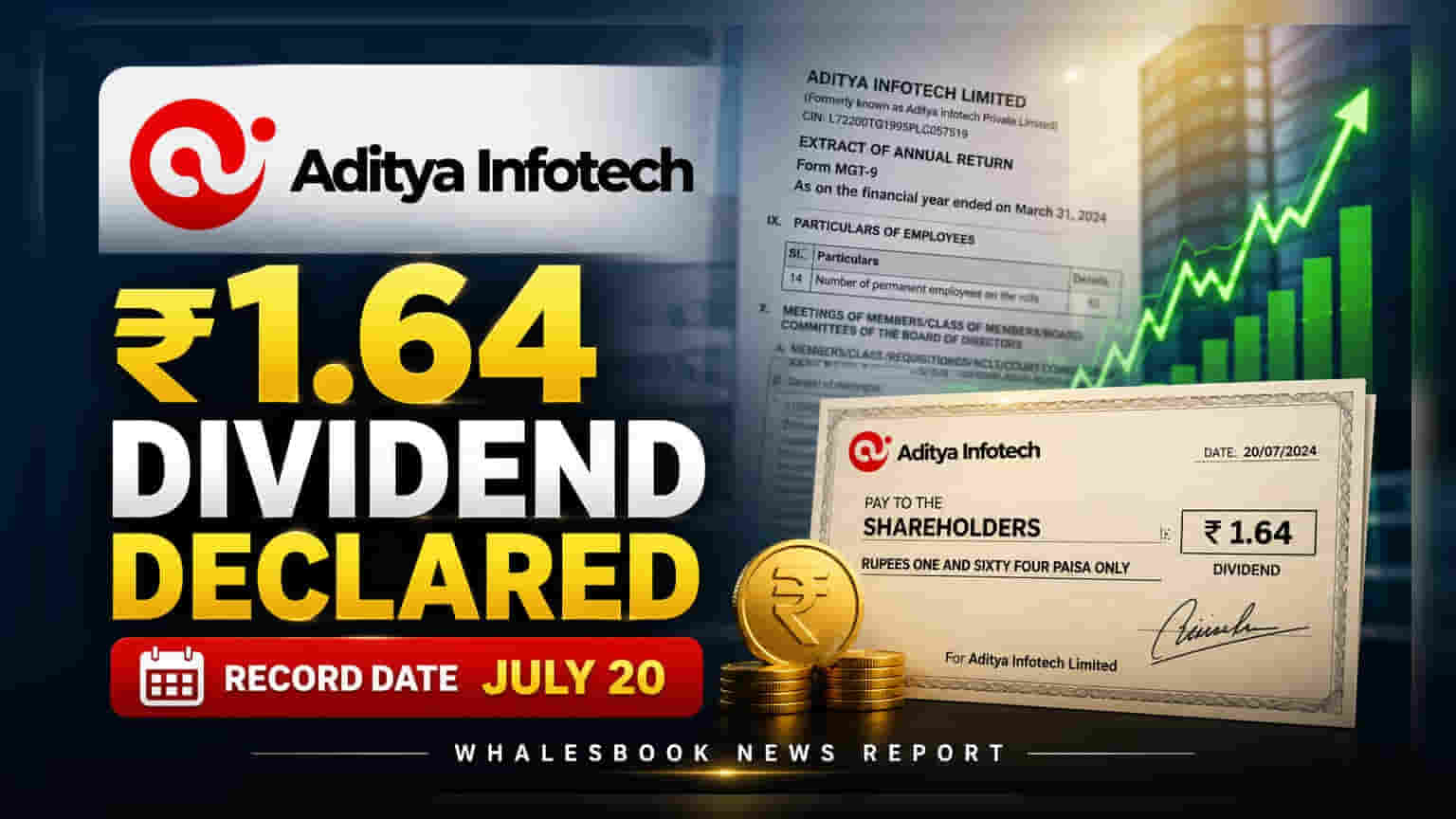 Aditya Infotech ਦਾ ਵੱਡਾ ਐਲਾਨ: ₹1.64 ਪ੍ਰਤੀ ਸ਼ੇਅਰ ਡਿਵੀਡੈਂਡ ਦਾ ਐਲਾਨ, ਰਿਕਾਰਡ ਮਿਤੀ 20 ਜੁਲਾਈ 2026