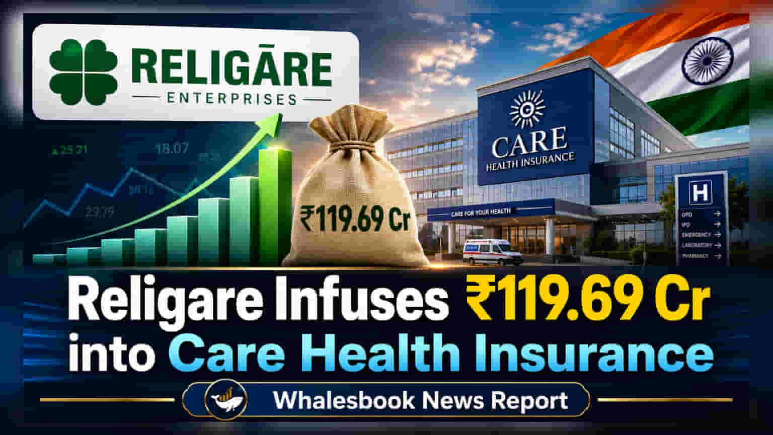 Religare Enterprises की Care Health Insurance में ₹119.69 करोड़ की बड़ी निवेश