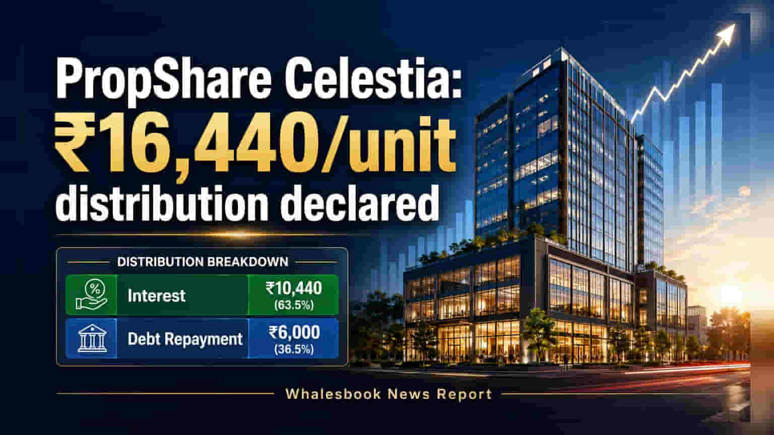 PropShare Celestia declares ₹16,440/unit distribution, reports ₹23.26M profit