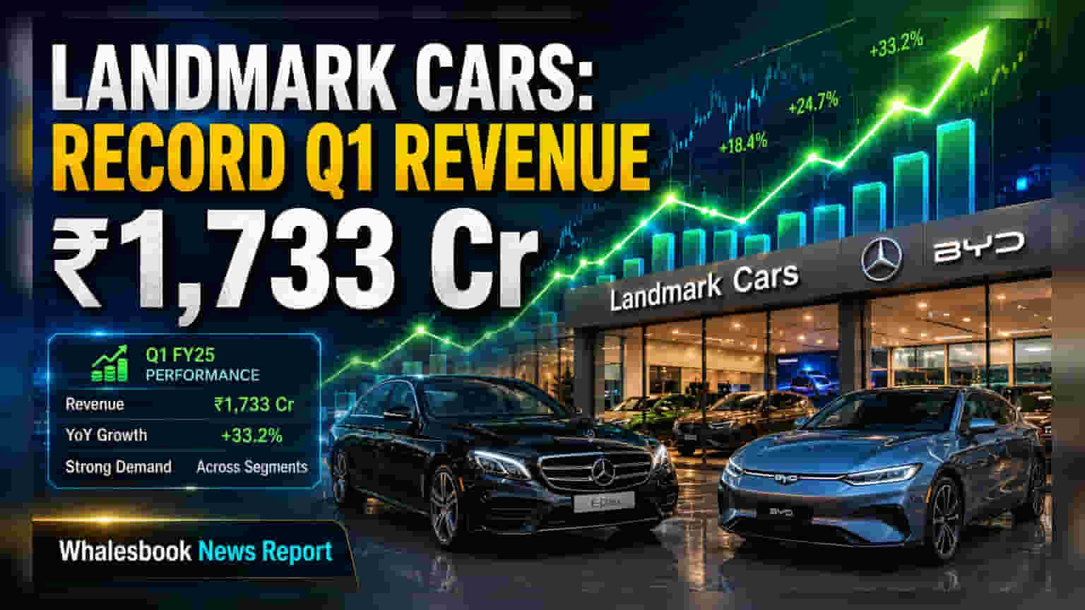 Landmark Cars Q1 Results: રેકોર્ડ ₹1,733 કરોડની આવક, વેચાણમાં **22.47%** નો ઉછાળો!