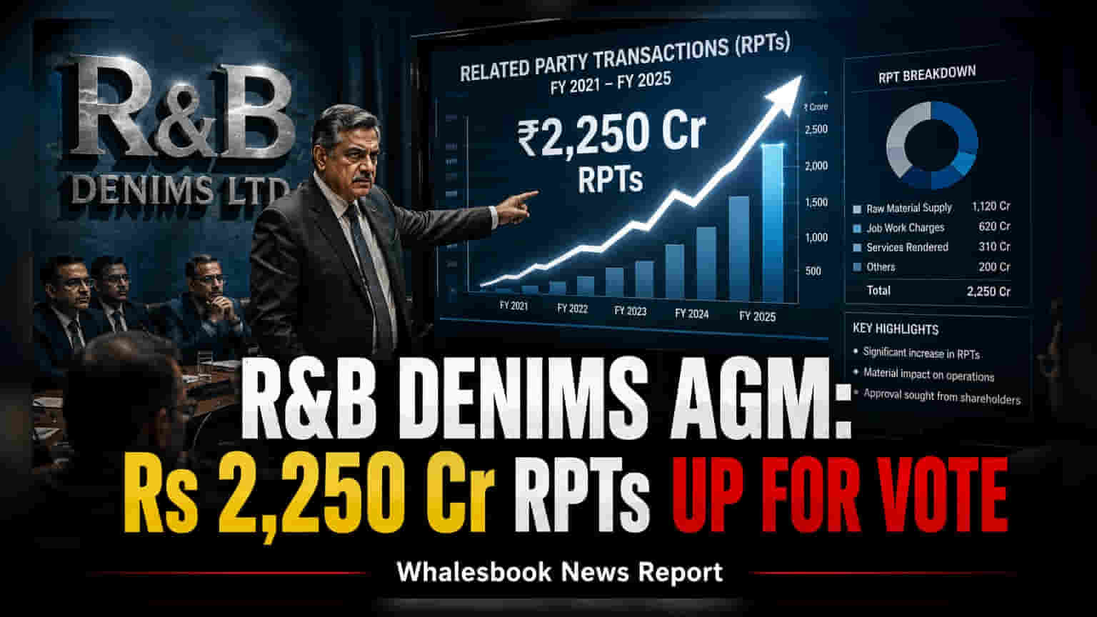 R&B Denims Ltd: షేర్ హోల్డర్ల ఆమోదం కోసం ₹2,250 కోట్ల లావాదేవీలు.. AGMలో నిర్ణయం