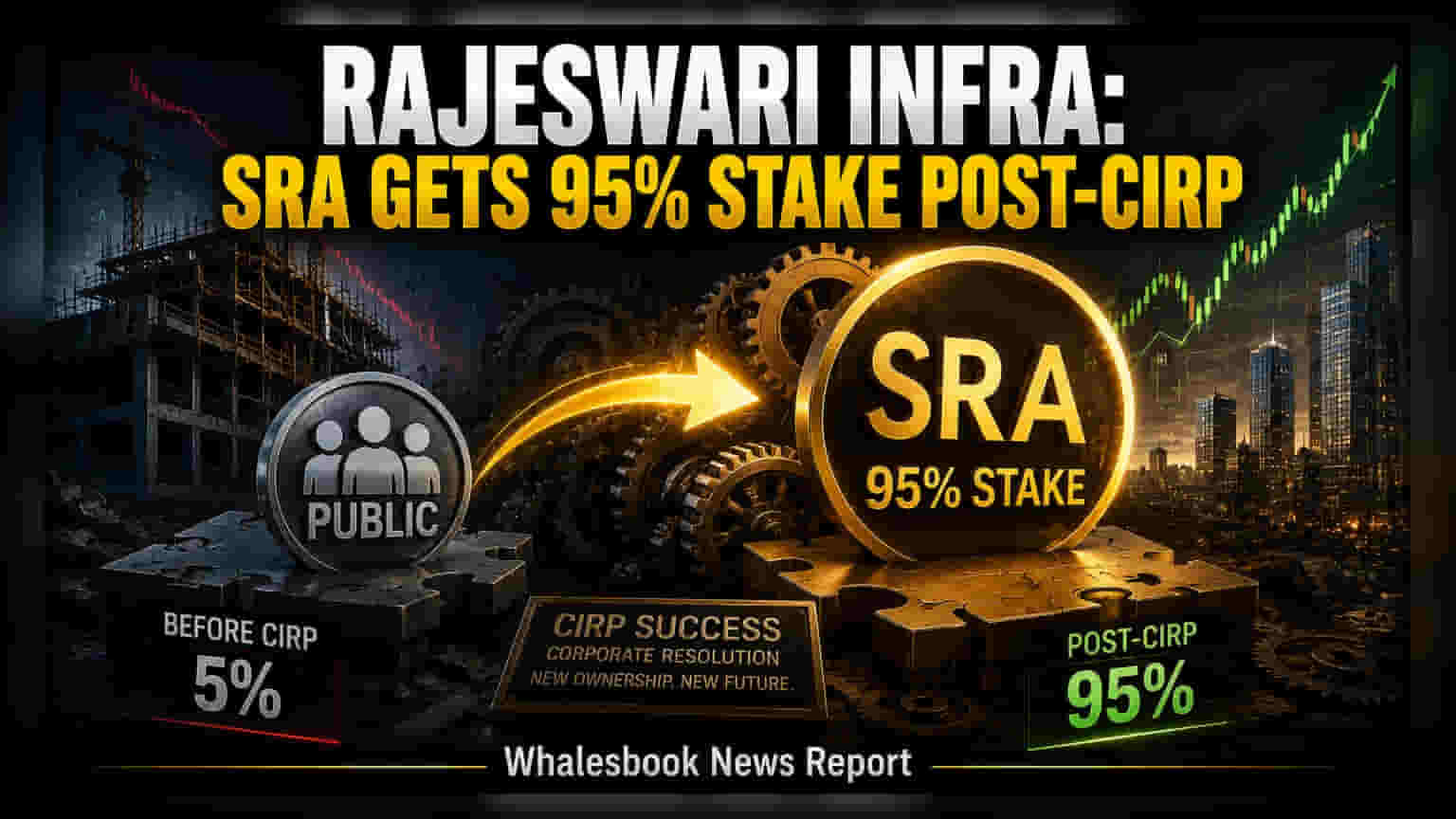 Rajeswari Infrastructure Completes CIRP, SRA to Hold 95% Stake
