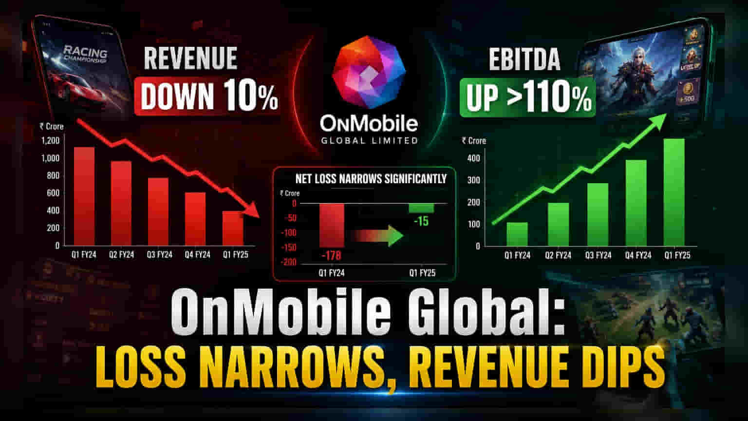 OnMobile Global: नुकसानीत घट, पण महसूल घटला; गेमिंग सेगमेंटवर लक्ष