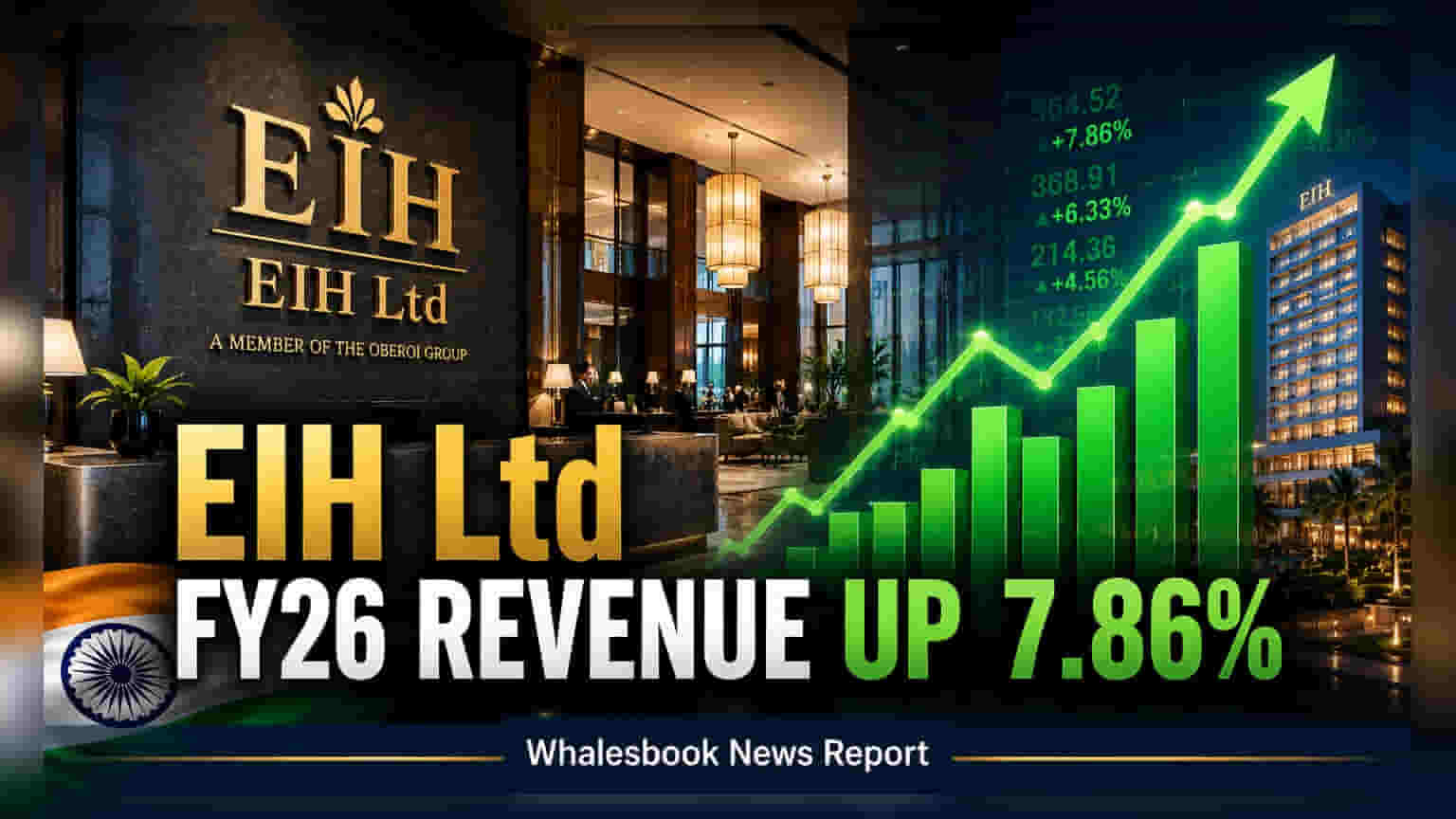 EIH Ltd FY26 Revenue Up 7.86% to ₹3,106 Cr; PAT Falls on One-Offs