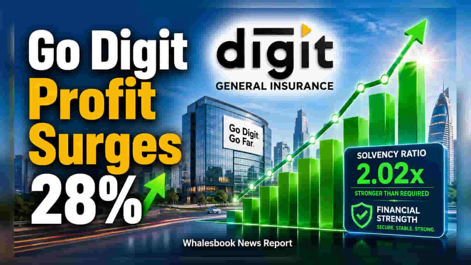 Go Digit General Insurance Posts 28% Profit Growth to ₹544 Crore