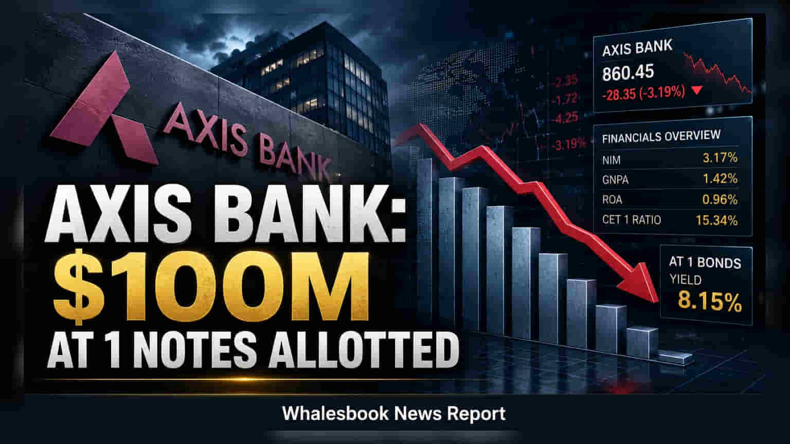 Axis Bank: 6.875% 'ਤੇ $100 ਮਿਲੀਅਨ AT1 ਨੋਟਸ ਜਾਰੀ, ਵਿਦੇਸ਼ੀ ਬਾਜ਼ਾਰਾਂ 'ਤੇ ਫੋਕਸ