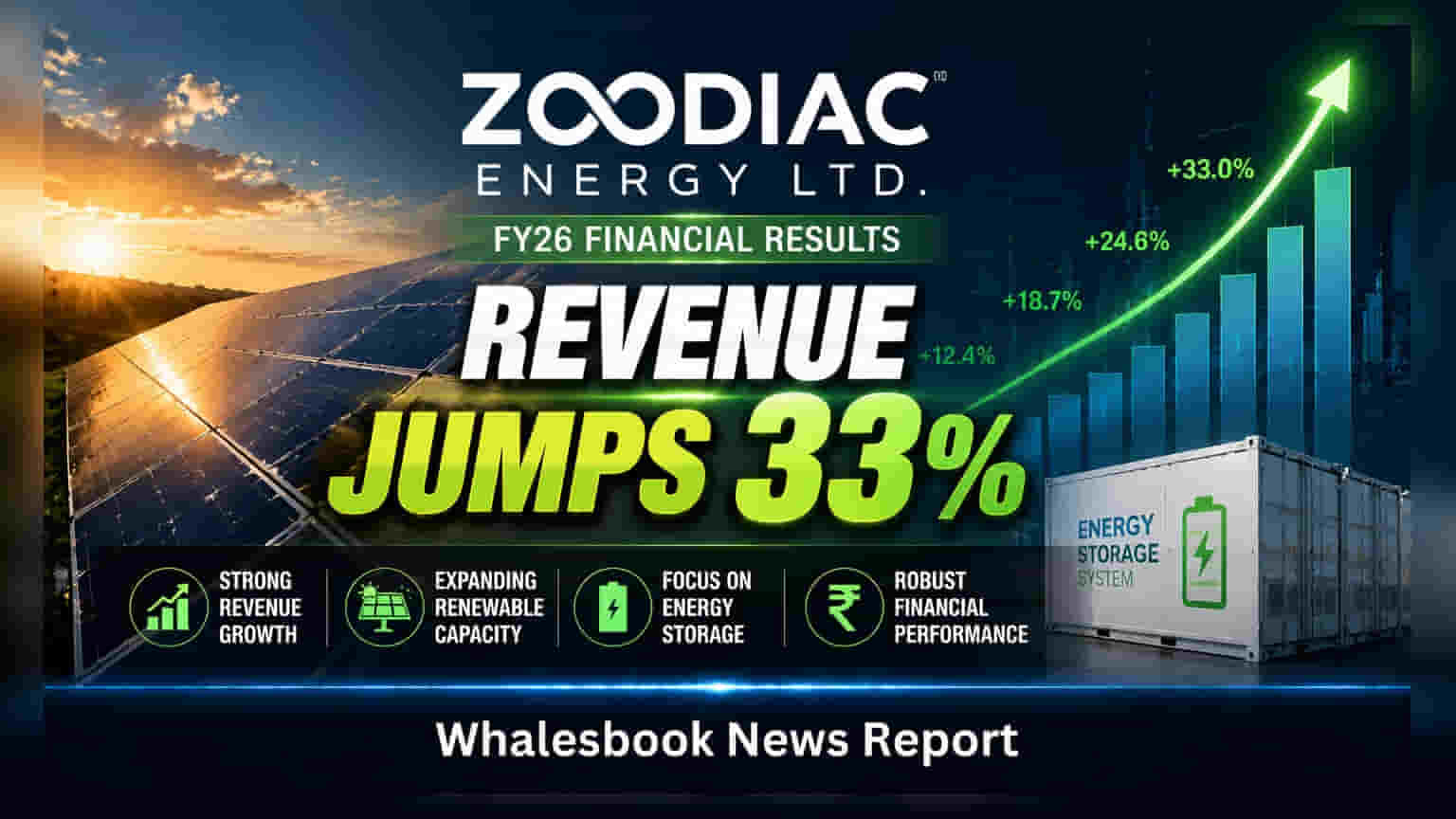 Zodiac Energy Reports 33% Revenue Growth to ₹543.5 Crore, EBITDA Up 50%