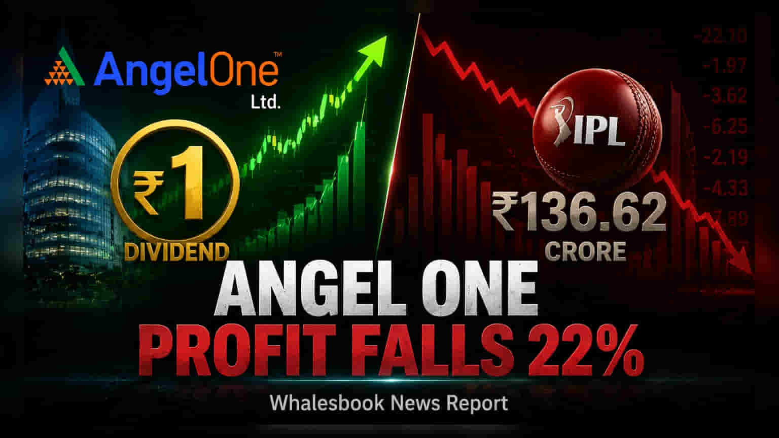 Angel One declares interim dividend, profit dips sequentially on high IPL costs