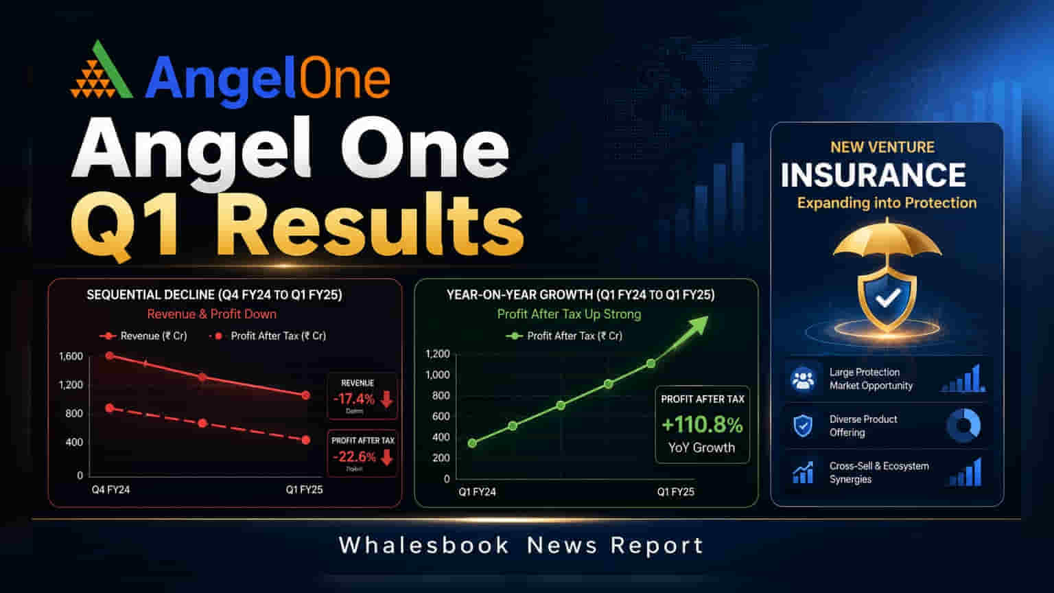 Angel One Q1 FY27: कमाईत घट, नफ्यात मोठी घसरण; तरीही लाईफ इन्शुरन्स व्यवसायात मोठी खेळी!