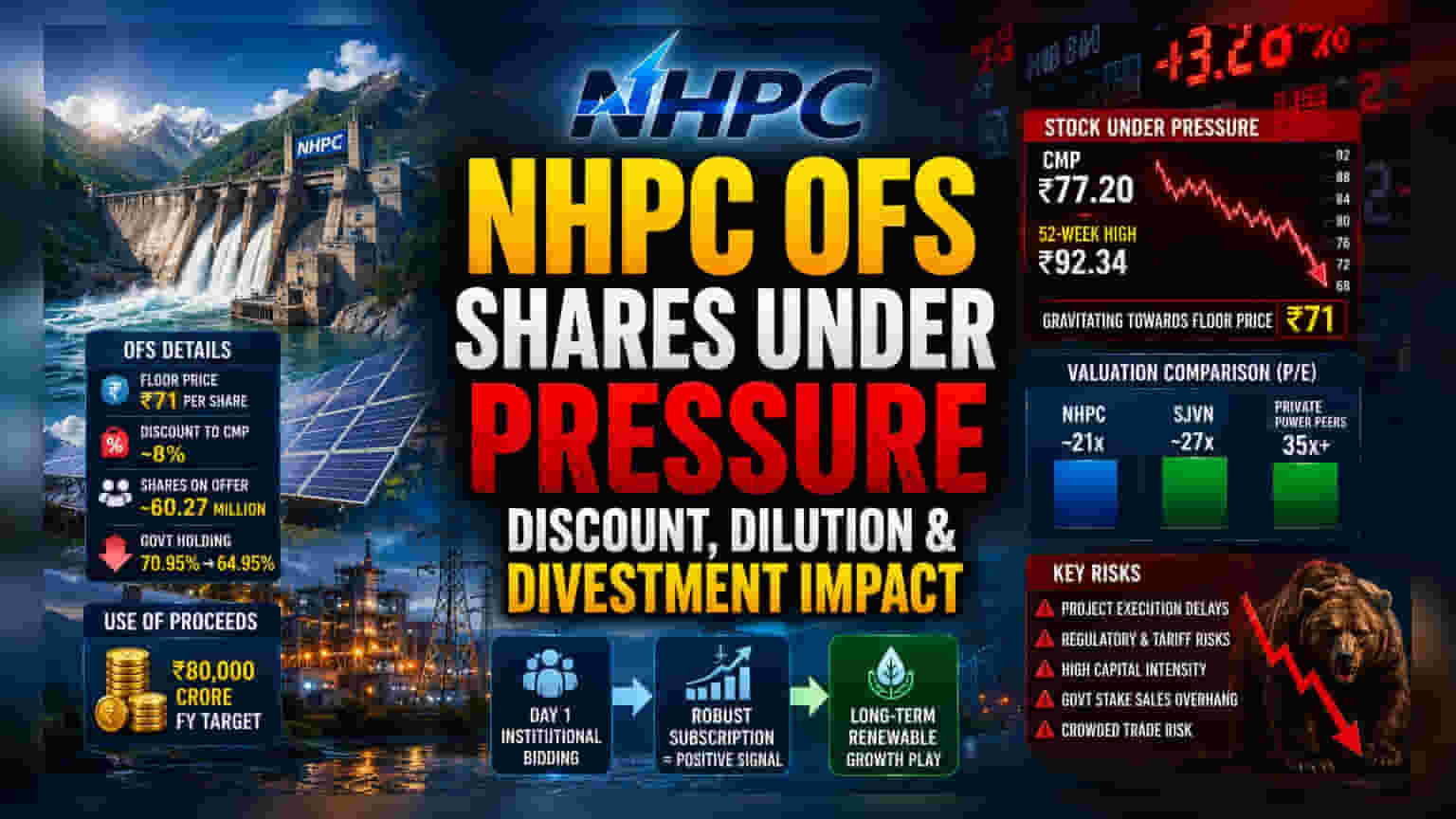 NHPC షేర్ ధర పతనం? ప్రభుత్వ వాటా అమ్మకం.. అసలు కారణం ఇదే!