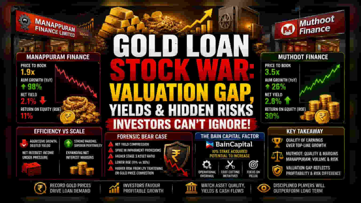 Manappuram Finance Share Price: AUM बढ़ने के बाद भी क्यों पिछड़ रही है कंपनी? Muthoot Finance से 45% डिस्काउंट पर ट्रेड
