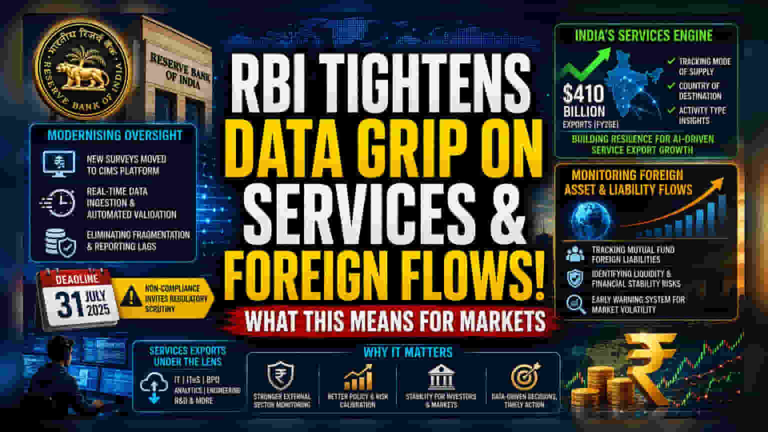 RBI का डेटा पर शिकंजा: IT एक्सपोर्ट्स और म्यूचुअल फंड एसेट्स पर कड़ी नज़र