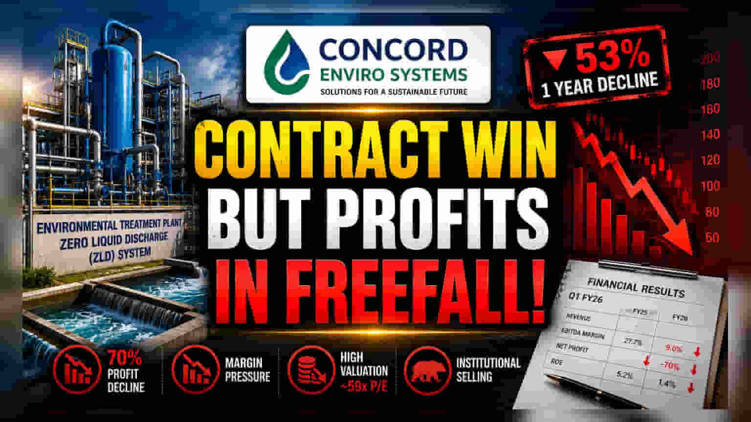 Concord Enviro Systems: ₹16 ਕਰੋੜ ਦਾ ਨਵਾਂ ਆਰਡਰ, ਪਰ ਪ੍ਰੋਫਿਟ ਘਟਣ ਤੇ ਮਾਰਜਿਨ ਦਬਾਅ 'ਚ