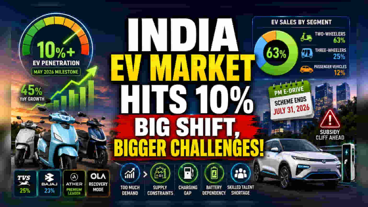India EV Penetration Hits 10.7%: Is the Growth Sustainable?