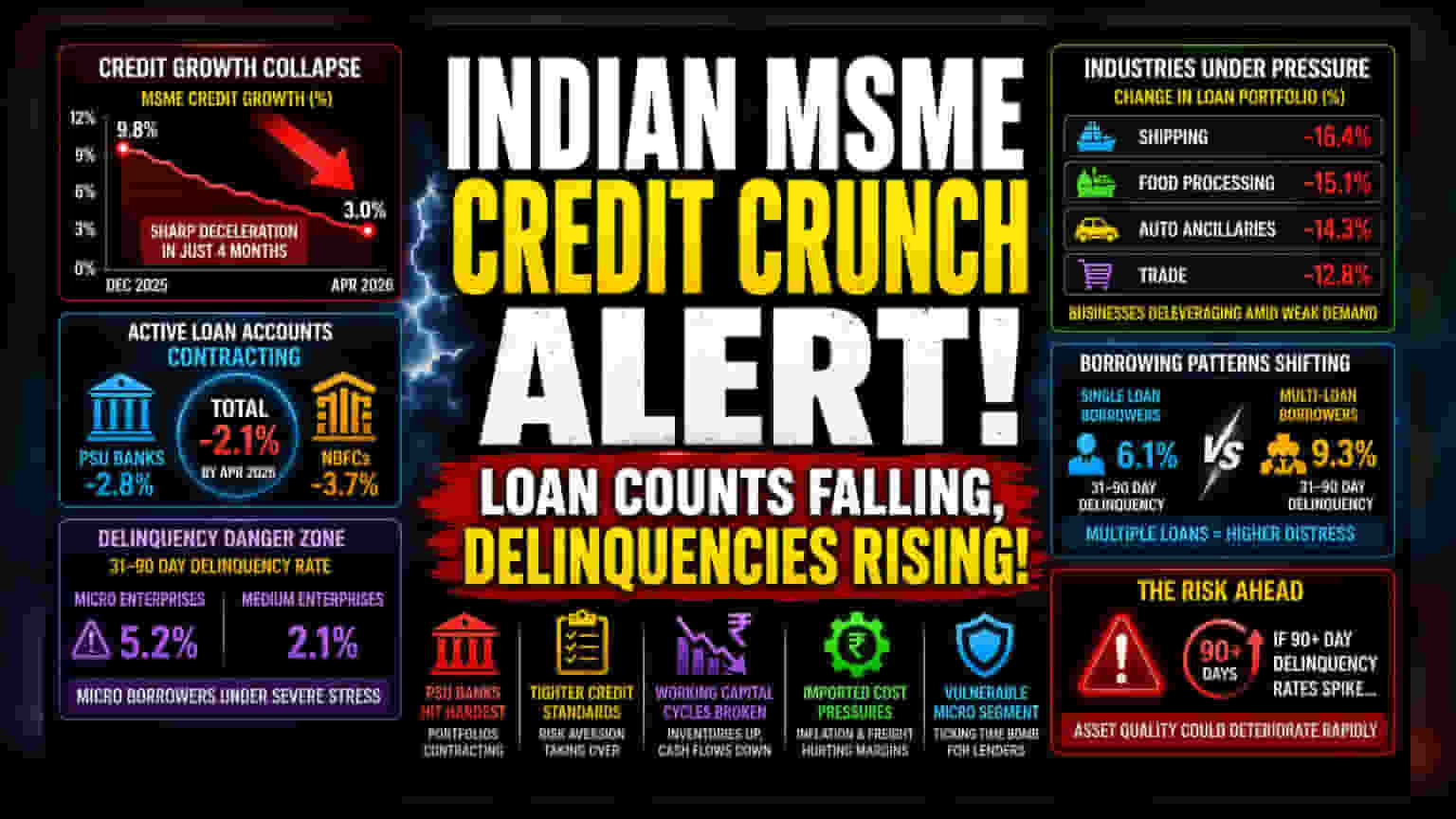 MSME Lending Cracks: Hidden Stress in India’s Growth Engine