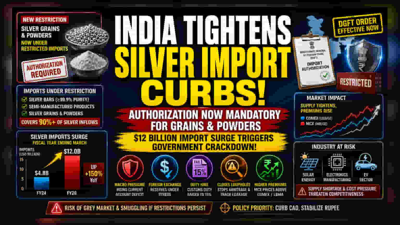 India Restricts Silver Imports: The New Supply Crunch