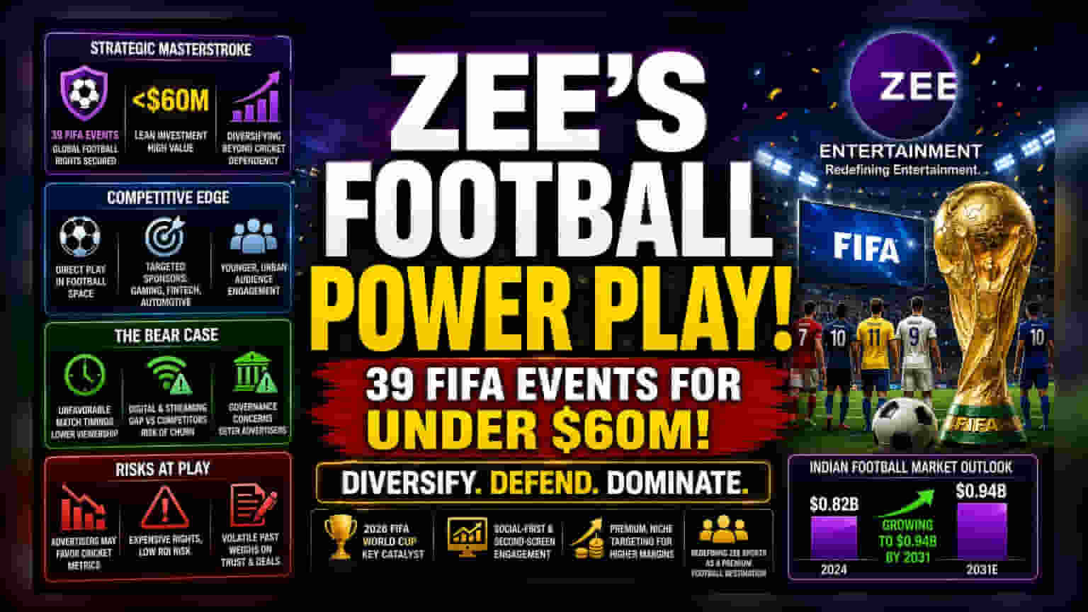Zee Entertainment Eyes Football Pivot as FIFA Rights Secured