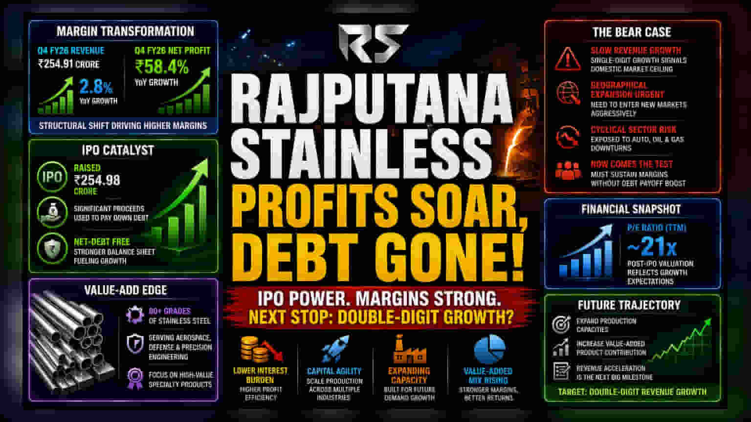 Rajputana Stainless Profit Jumps 58% as IPO Debt Relief Bites