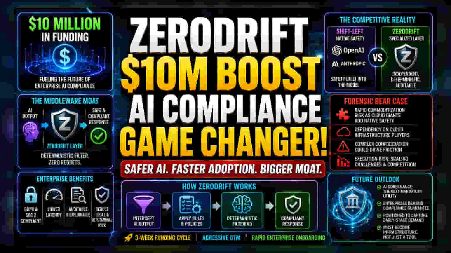ZeroDrift को मिले $10 मिलियन: AI कंप्लायंस गार्डरेल्स की असली कीमत