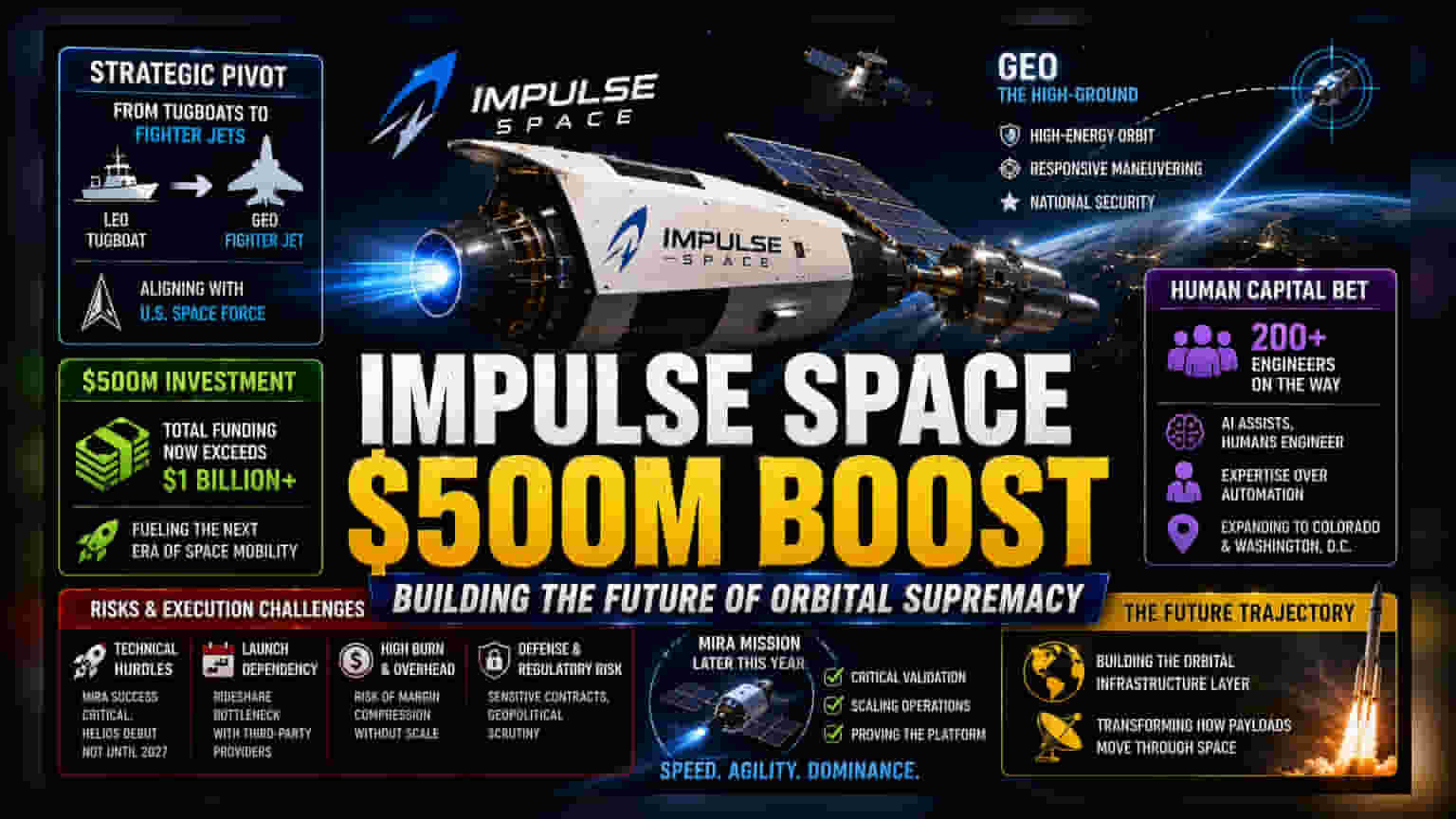 Impulse Space: સ્પેસ ઓપરેશન્સને વેગ આપવા માટે $500M ફંડિંગ, વેલ્યુએશન $4.26B થયું