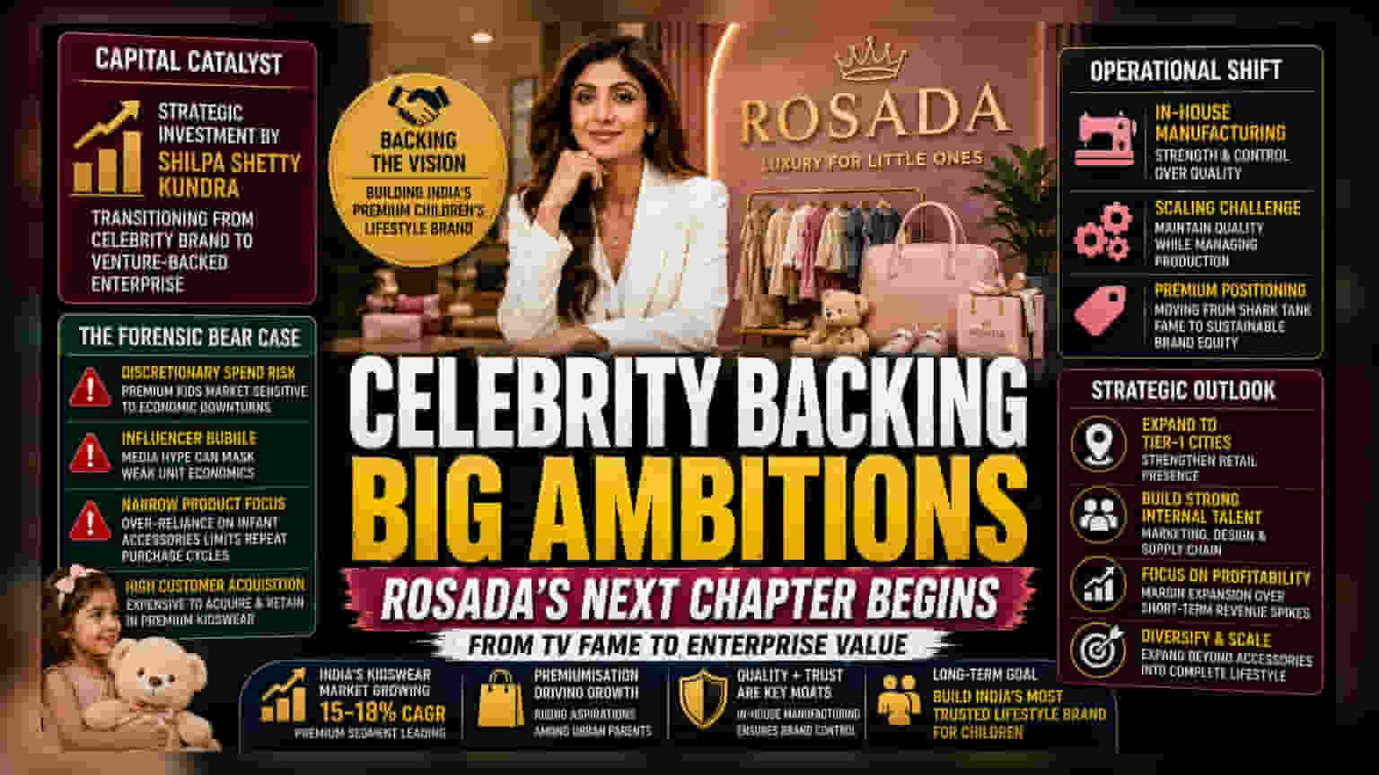 Rosada Secures Strategic Investment From Shilpa Shetty Kundra
