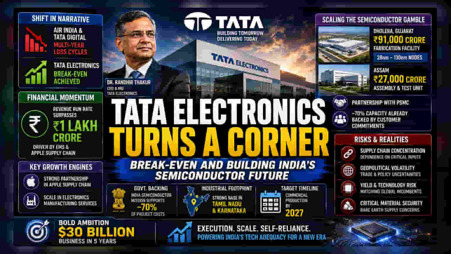 Tata Electronics: Beyond the Hype, a Test of Execution