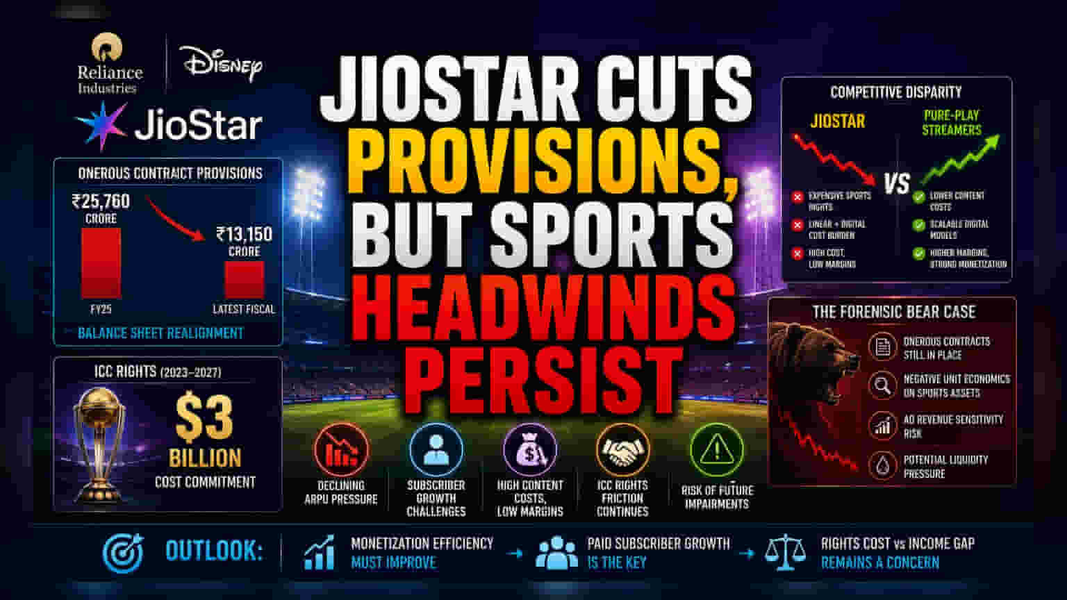 JioStar Trims Onerous Provisions as Sports Rights Costs Bite