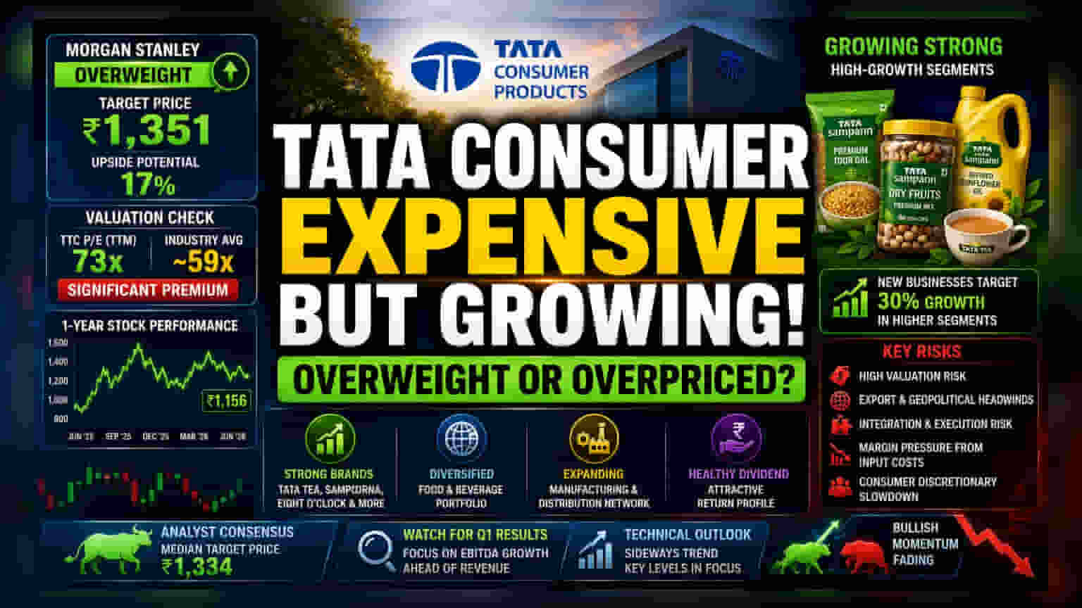 Tata Consumer షేర్: భారీ వాల్యుయేషన్.. మార్జిన్లపై ఒత్తిడి.. ఇన్వెస్టర్లు ఏం చేయాలి?