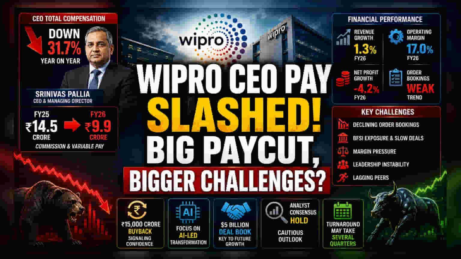 Wipro CEO Pay Dips to ₹49.6 Crore Amidst Stagnant IT Growth