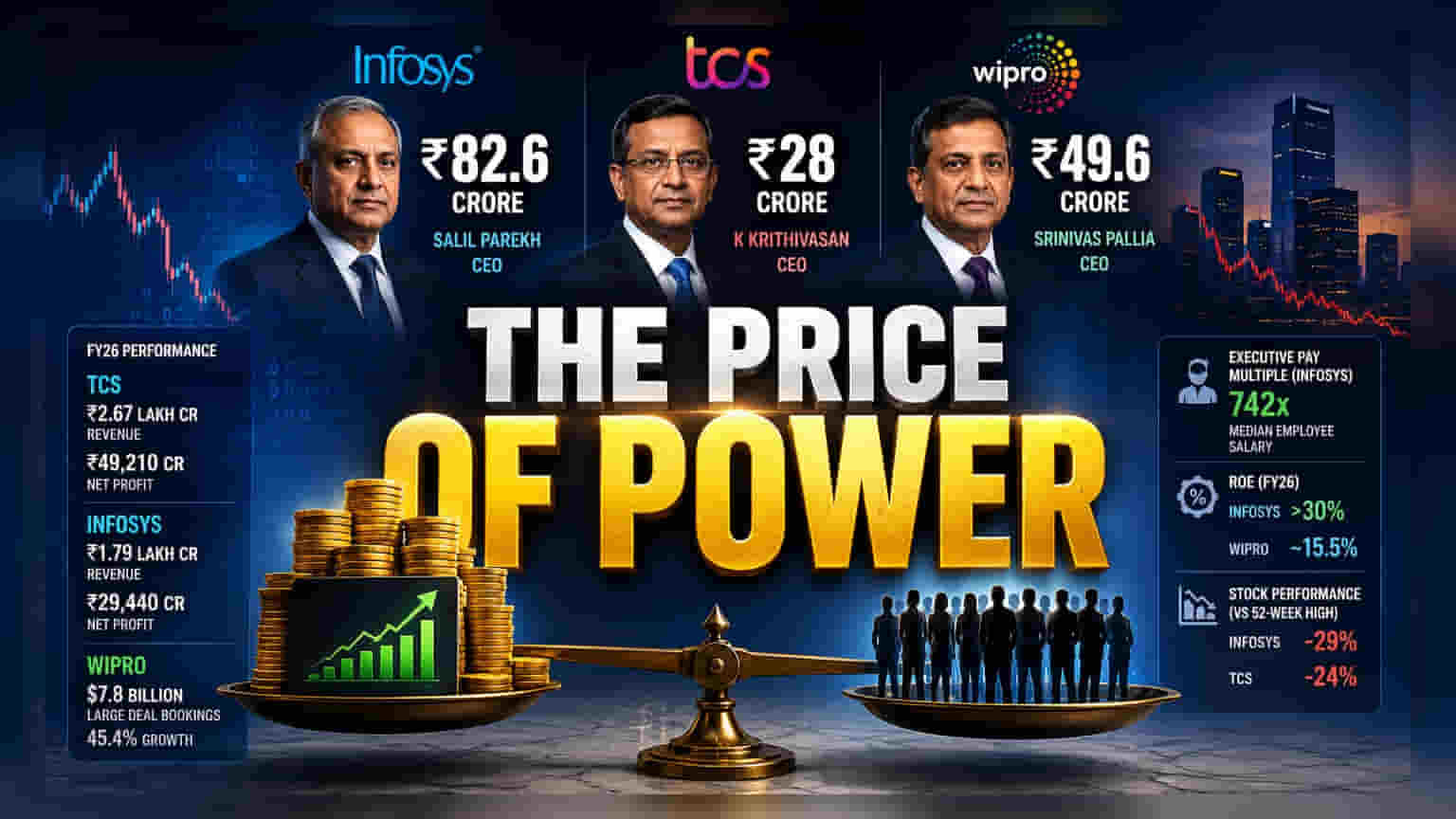 Infosys CEO पगार: ₹82.6 कोटींवर, IT क्षेत्रातील वाढत्या पगारातील तफावत समोर