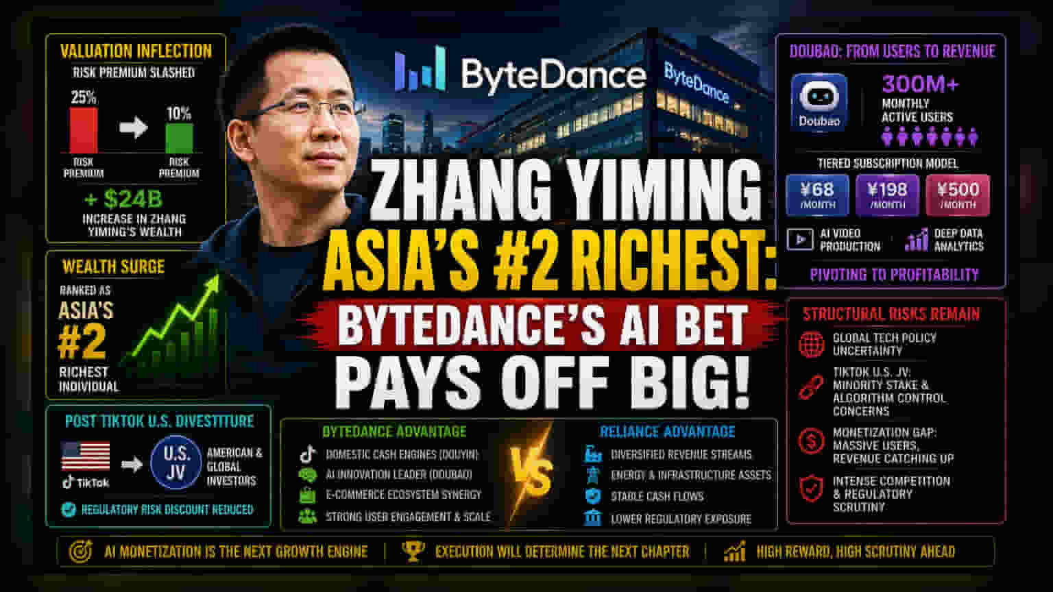 ByteDance च्या मूल्यांकन वाढीमुळे झांग यिमिंगने गाठले अंबानींना मागे!
