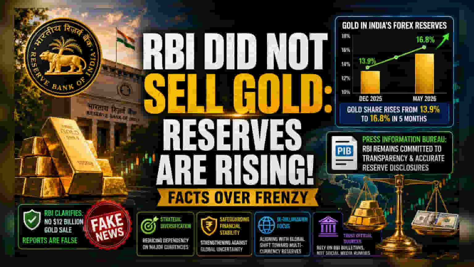 RBI ગોલ્ડ વેચાણની અફવાઓ ખોટી સાબિત: ભારતીય રિઝર્વ બેંકના ગોલ્ડ રિઝર્વમાં સતત વધારો