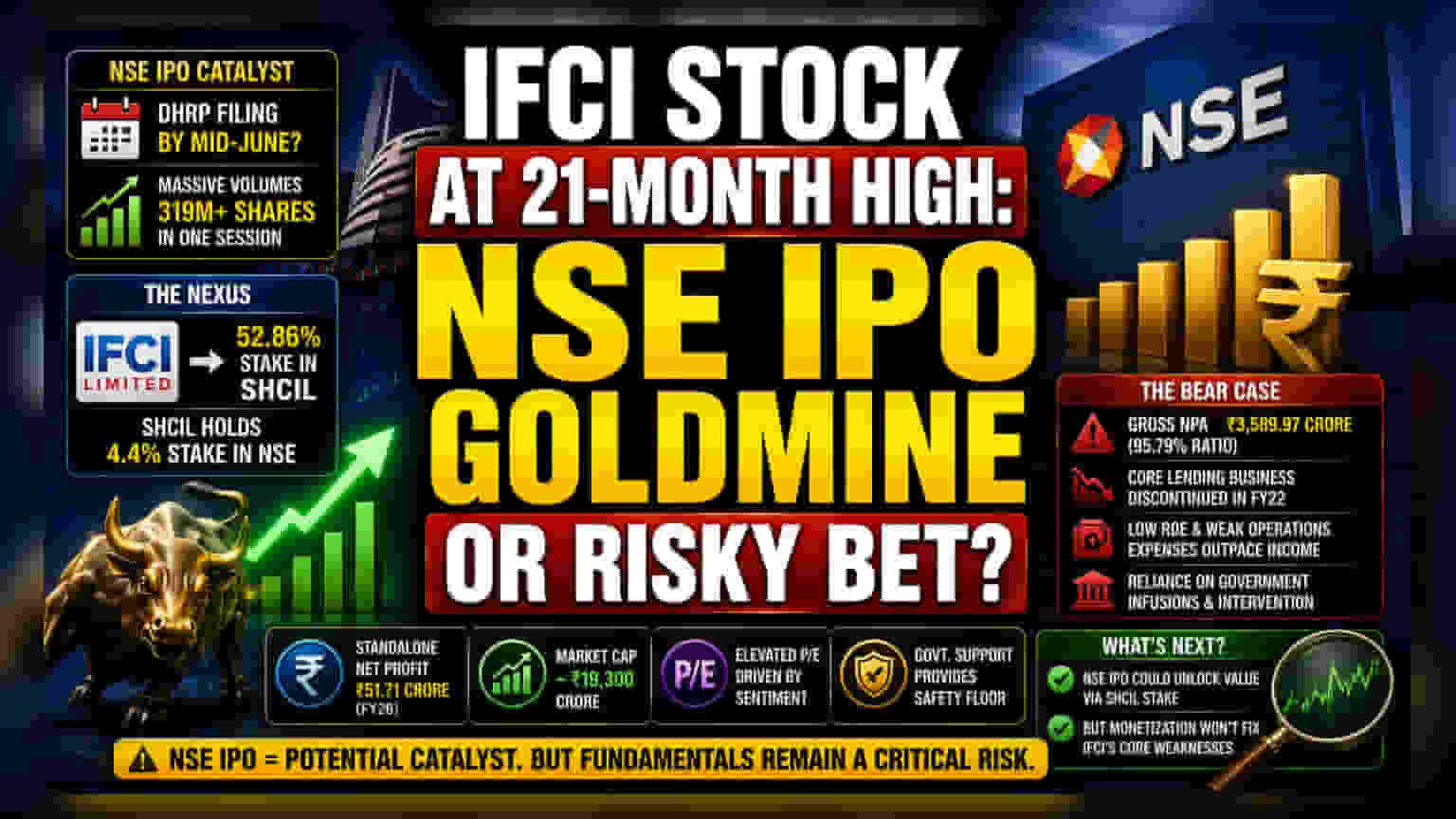 IFCI શેર 21 મહિનાની ઊંચાઈએ પહોંચ્યો, NSE IPOની ચર્ચાઓ વચ્ચે તેજી